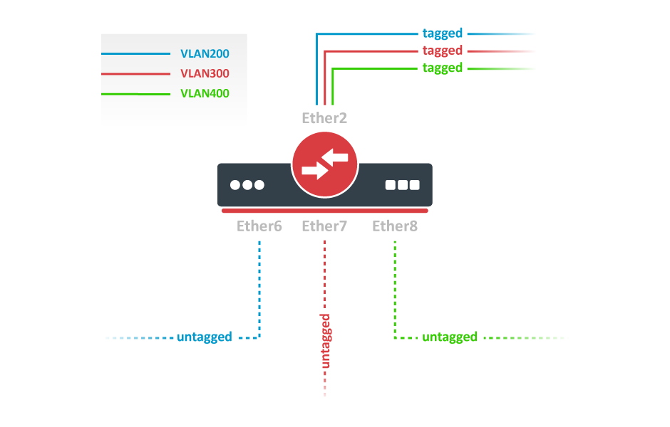 access_ports