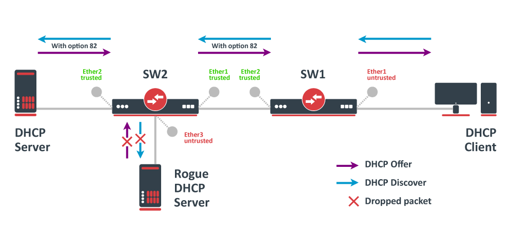 Dhcp_snooping